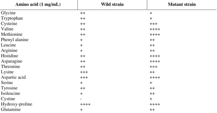 Table 4 - Utilization of various amino acids by mutant and wild strains. 
