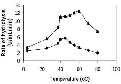 Figure 7 - Effect of temperature on casein hydrolysis.  ●  = parent,  ▲ = mutant. 