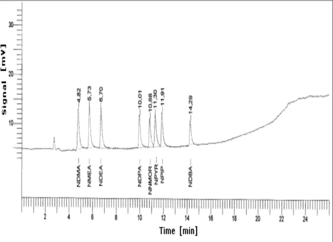 Figure 2 - Time (minutes) x Signal (mV) - Chromatogram - Analysis Register of N-Nitrosamines MIX - EPA 8207 by CG-TEA.