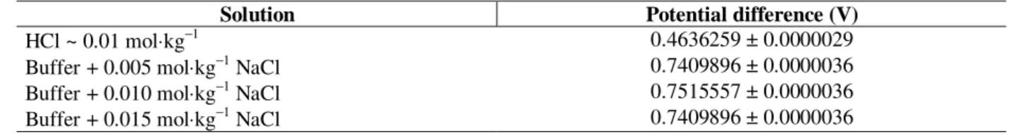Table 1 shows the mean values of potential difference measured in the HCl solution and in the buffer solution containing three different concentrations of NaCl.