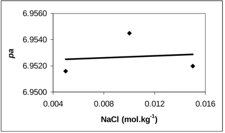 Figure 1 - Acidity function (pa) values as a function of NaCl concentration using nominal values for NaCl and HCl concentrations.