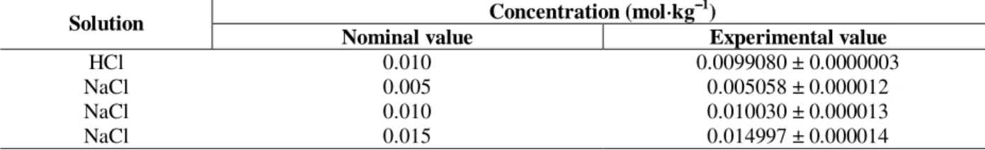 Table 2 - Nominal and experimental values of HCl and NaCl concentrations.