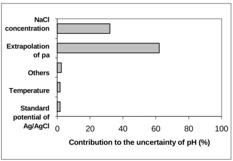 Figure 4 - Effect of the uncertainty sources on the pH uncertainty, considering the experimental values of HCl and NaCl concentrations.