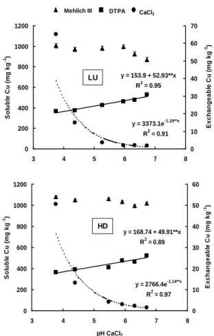 Figure 2 - Relationship between soil pH value in CaCl 2  and soluble Cu concentration, extracted  by DTPA and Mehlich III, and exchangeable Cu concentration, extracted by CaCl 2 , in  a typical dystrophic Lithic Udorthent (LU) and a Humic Dystrudept (HD) i
