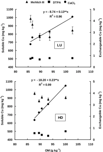 Figure  3  - Relationship between soil OM concentration and soluble Cu concentration, extracted  by DTPA and Mehlich III, and exchangeable Cu concentration, extracted by CaCl 2 , in  a  typical  dystrophic  Lithic  Udorthent  (LU)  and  a  Humic  Dystrudep