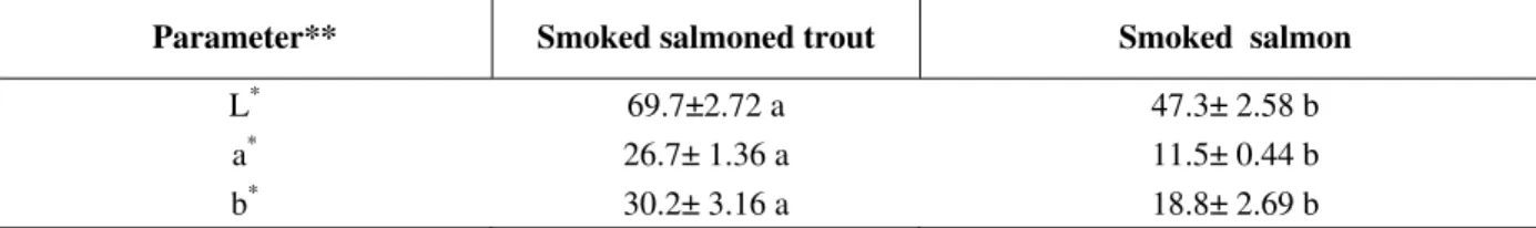 Table 1 shows the values of L*, a* and b* for the  smoked trout and salmon. There was a significant  difference  between  the  two  species  for  all  the  observed  parameters