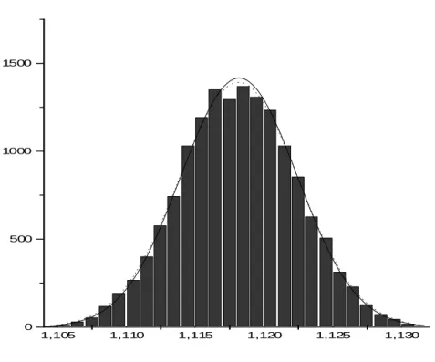 Figure 1 - Distribution of the occurrence frequency for the density of air in a simulation with 15,000  iterations,  with  temperature  of  (20.0±1.0)°C,  pressure  (94,500±6)Pa  and  humidity  (50±5)% (with coverage factor k=1)