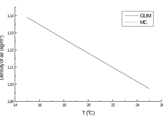 Figure 3 - Values of the density of air obtained by Monte Carlo and by the recommendations of  GUM in the range  of temperature from 15°C to 25°C