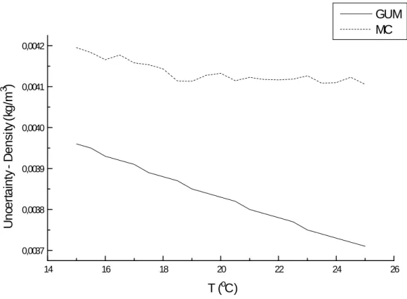 Figure  4  -  Values  of  the  uncertainty  of  the  density  of  air  obtained  by  Monte  Carlo  and  by  the  recommendations of GUM in the range  of temperature from 15°C to 25°C