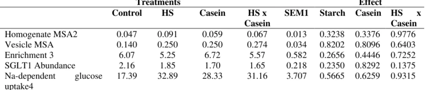Table 3 - Maltase specific activity (MSA), SGLT1 abundance and Na-dependent glucose uptake in calves receiving  abomasal infusion of water (control), HS, casein, or HS +casein