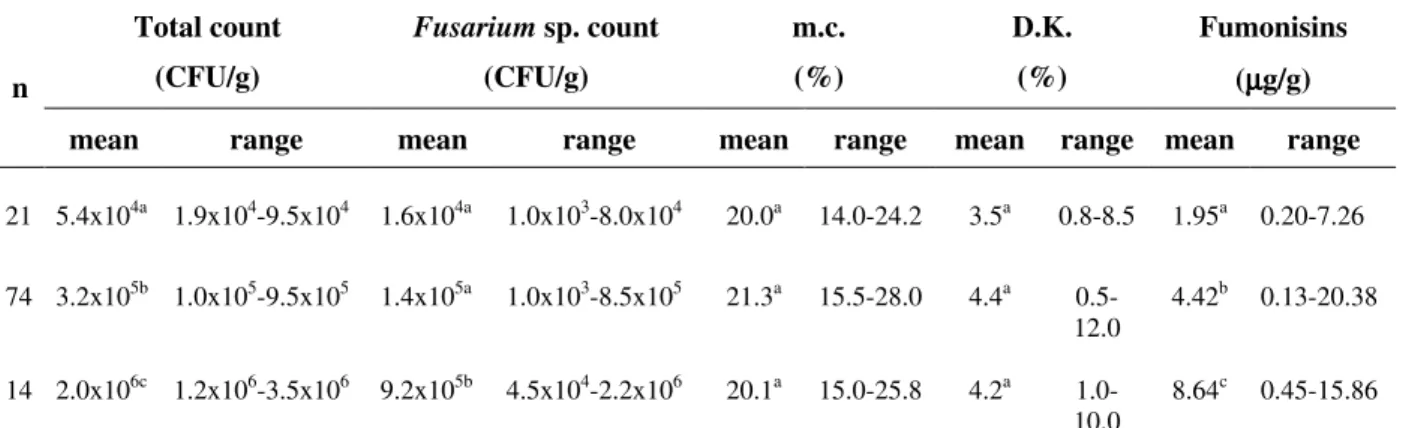Table 1 - Profile of total fungal colony count, Fusarium sp. count, moisture content, damaged kernels  and  fumonisin levels in 109 corn samples  from Paraná State