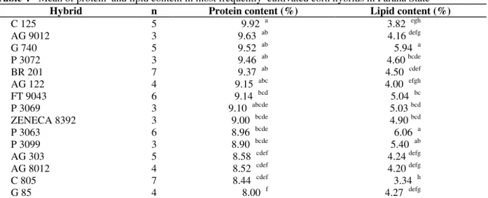 Table 4 - Mean of protein  and lipid content in most frequently  cultivated corn hybrids in Paraná State 