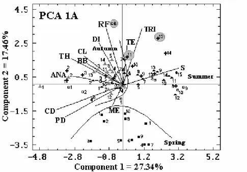 Figure 5 - Distribution of sampled points and biotic and abiotic variables during the study period in  transect A (PCA 1A) and B (PCA 1B), plotted by the first two Principal Components.