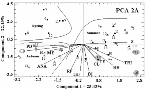 Figure 7 - Distribution of sampled points, and of the biotic and abiotic values of the stations distant  from the coast in transect A (PCA 2A) and transect B (PCA 2B) with the axes being the  first two principal components.