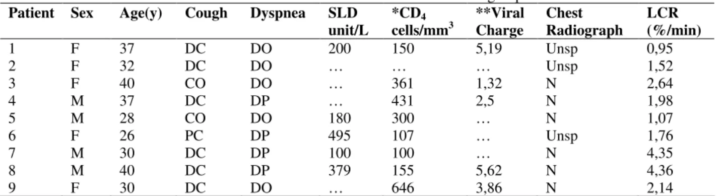 Table 2 - Clinical and laboratorial data and LCR values of the HIV seroreactive group