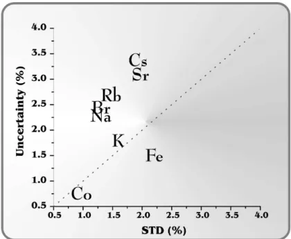 Figure 1 - Scatter plot of individual mean uncertainties and percent standard deviations 