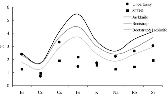 Figure  2  -  Standard  deviation,  uncertainty  and  confidence  limits  obtained  using  Jackknife,  Bootstrap and Jackknife-Bootstrap methods 