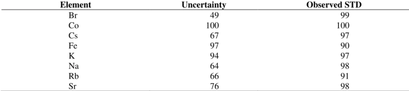 Table 3 - Percent frequency of uncertainty and observed standard deviation lower than the superior limit established  by Jackknife-Bootstrap methods 