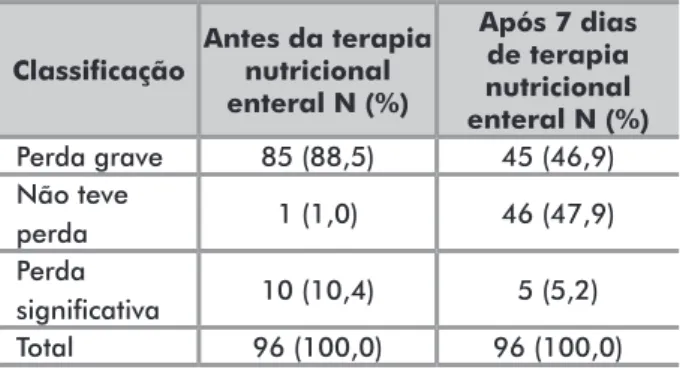 Tabela 2. Classificação do percentual da perda de peso dos pacientes  analisados antes e após 7dias de terapia nutricional enteral
