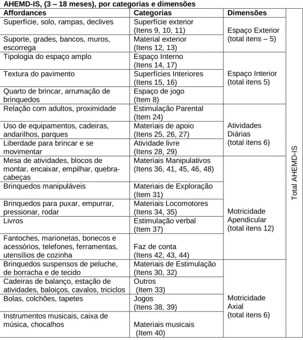 Tabela  2  –  Affordances/Oportunidades  de  Estimulação  e  correspondentes  itens  do  AHEMD-IS, (3 – 18 meses), por categorias e dimensões 