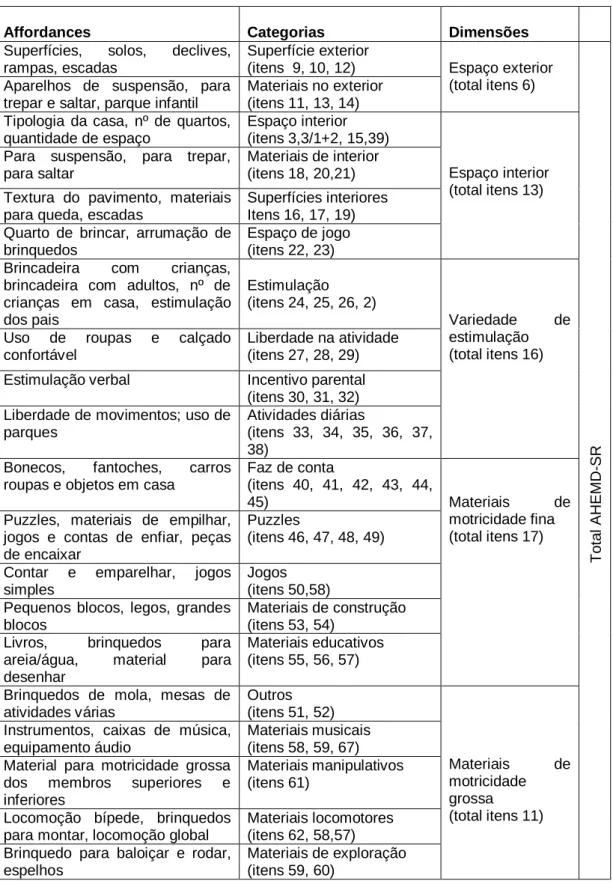 Tabela  3  –  Affordances/Oportunidades  de  Estimulação  e  correspondentes  itens  do  AHEMD-SR, (18 – 42 meses), por categoria e dimensão 