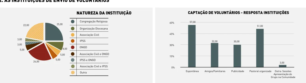 Gráfico 10. Natureza da Instituição Gráfico 11. Captação de Voluntários – Resposta das Instituições