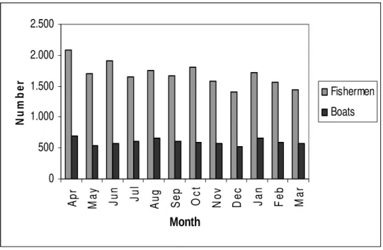 Figure  2  -  Fishermen  and  boats  in  activity  by  month  in  Guanabara  Bay,  between  April  2001  and  March  2002