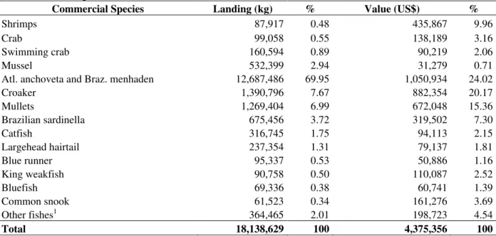 Table  2  shows  total  landings  and  prices  paid  directly  to  fishermen  for  the  main  commercial  group  of  species  between  April  2001  and  March  2002