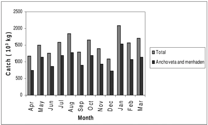 Fig.  3  shows  monthly  variation  of  total  landings  when compared to those of Atlantic anchoveta and  Brazilian menhaden (Brevoortia spp.)