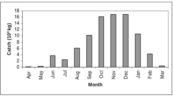 Figure  5  -  Landings  of  shrimps  in  Guanabara  Bay,  between  April  2001  and  March  2002