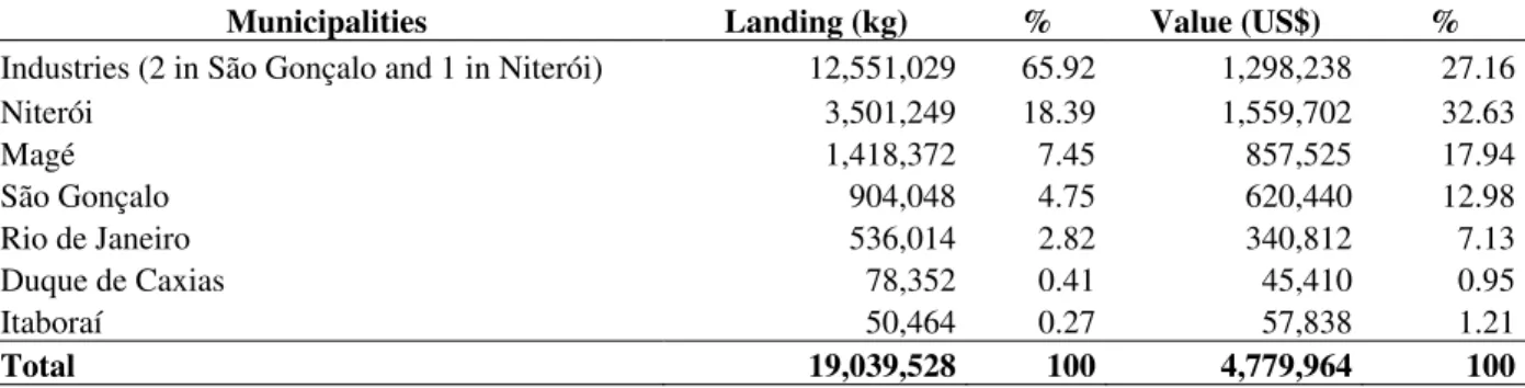 Table 3 shows the landings by municipality and by  fish processing industries in the bay, in addition to  the  corresponding  values  paid  to  fishermen