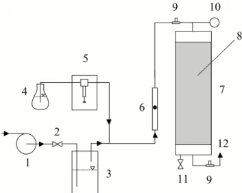 Figure 1 - Experimental set-up of biofilter system. 1 - blower, 2 - needle valve for flow rate control,  3  -  humidification  vessel,  4  -  vessel  with  toluene  and  xylene,  5  -  syringe  pump,  6  -  rotameter, 7 - biofilter, 8 - packing, 9 - sampli