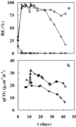 Figure  2  -  Comparison  of  performance  characteristics  for  the  different  biocatalysts