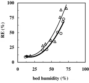 Figure 4 - Effect of the bed humidity on the performance characteristics. 