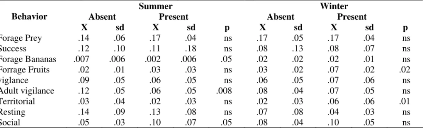 Table  4  -  Mean  (X);  Standard  Deviation  (sd)  and  acceptance  level  (p)  for  behaviors  of  golden  lion  tamarins  at  Fazenda  Rio Vermelho  in the  absebce  and presence of common  marmosets  during both  summer  and  winter