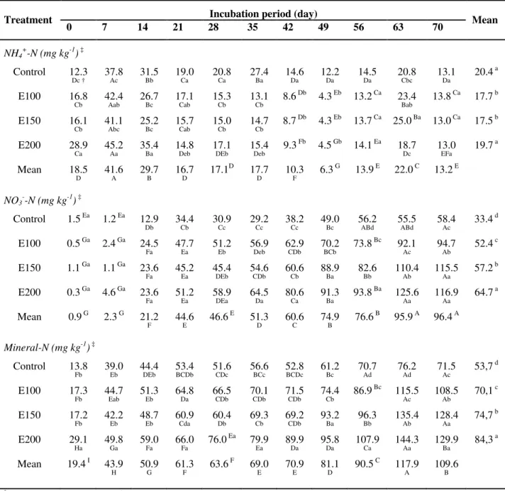 Table  1  -  Concentrations  of  NH 4 + -N,  NO 3 -