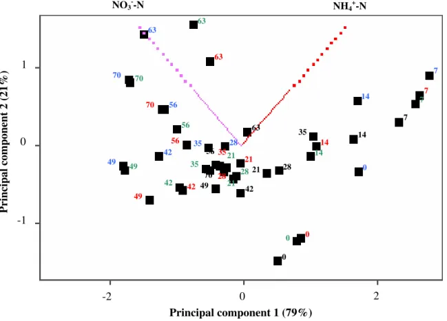 Figure  2  -  Presentation  of  principal  component  analysis  considering  the  effects  of  weekly  application of secondary-treated sewage effluent on soil NH 4 +
