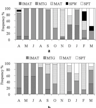 Table 1 - Spearman correlation test between mean values of GSI and rainfall, day length, temperature, SRI and HSI  to females and males of Bryconamericus stramineus