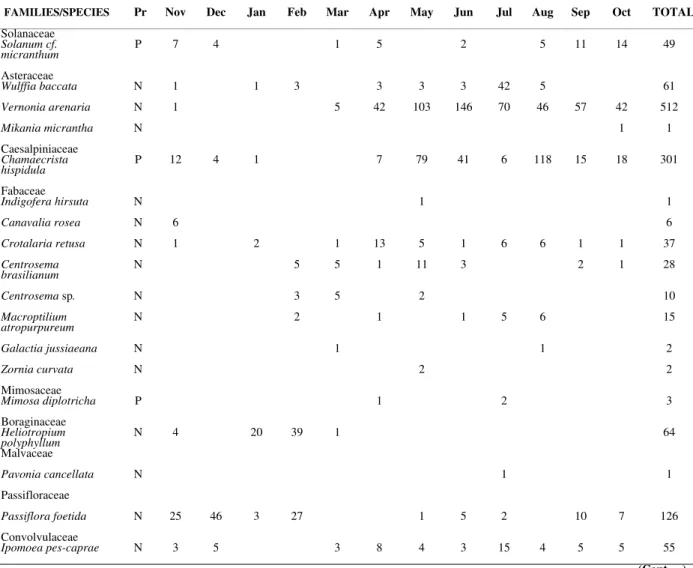 Fig.  1  shows  the  flower  preferences  analysed  by  the  PREFER  program  for  the  bees  collected  all  year  round  in  each  plant  species