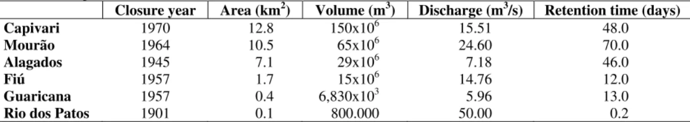 Table 1 - Morphometric characteristics of the reservoirs. 