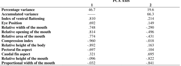 Table 4 - Result of the principal components analysis. Coefficients were obtained using Pearson correlations