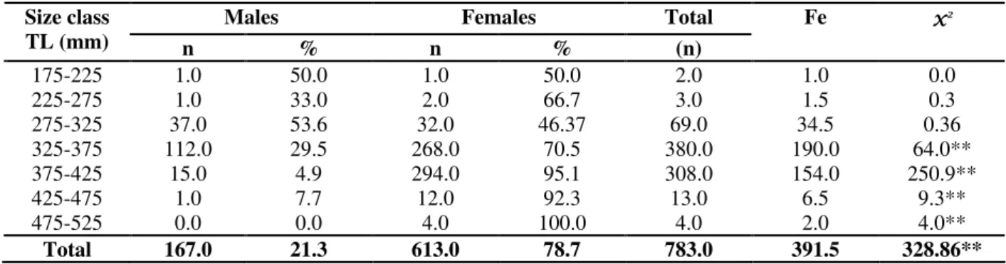 Table 2 - Distribution of number (n), percentage (%) e expected frequency (ef) from Chi-square test for comparison  by size class of Loricariichthys spixii in Lajes reservoir, 1996-1997