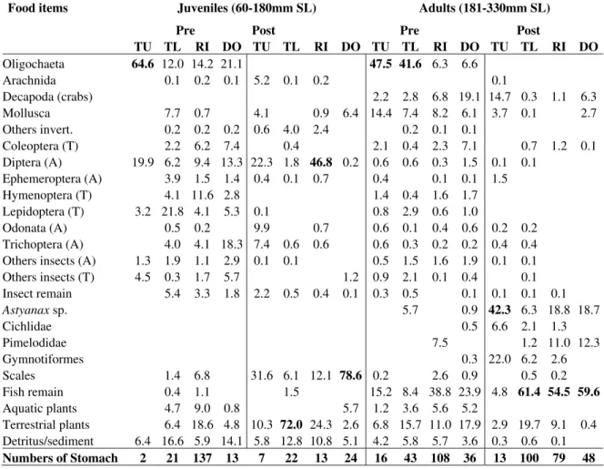Table 1 - Volumetric frequency of the food items ingested by Pimelodus sp., considering life stages (juveniles and  adults), phases (pre and post damming) and sites (feeding ground; TU = tributaries upper sections; TL = tributaries  lower sections; RI = ri