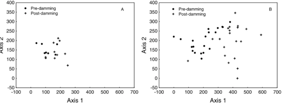 Figure 2 - Scores derived from Detrended Correspondence Analysis (DCA) applied on  the diet data of Pimelodus sp., considering life stages (juveniles – A; adults –  B) and phases  -100 0 100 200 300 400 500 600 700 Axis 1-50050100150200250300350400Axis 2 T