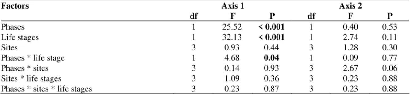 Table 2 - Results of the three way ANOVA applied to the scores of the detrended correspondence analysis (DCA)  that summarized diet data of Pimelodus  sp.,  in  the  Salto  Caxias  reservoir,  PR