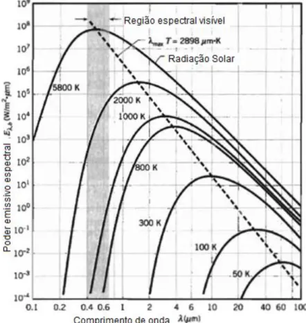 Figura 2.2 – Traçado da emitância espetral corpo negro em escala logarítmica (adaptado de [1]) 