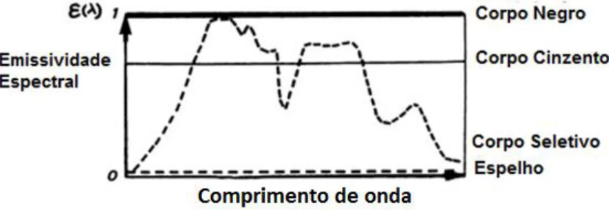 Figura 2.4 – Variação da Emissividade com o comprimento de onda (adaptado de [11]) 