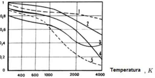 Figura 2.7 – Variação da emissividade total com a temperatura de materiais não metais: borracha (1); porcelana  (2); cortiça (3); papel (4); argila refratária (5) (Adaptado de [11]) 