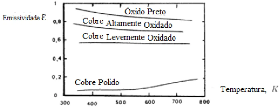 Figura 2.11 – Variação da emissividade com a condição da superfície (Adaptado de [11]) 