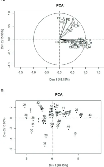 Figura 1. Número de pacientes oncológicos de acordo com os  parâmetros antropométricos e dietéticos